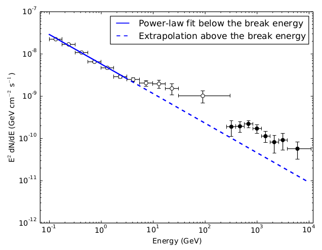 a) RMS; (b) State curve by SF; (c) State curve by FDSF.