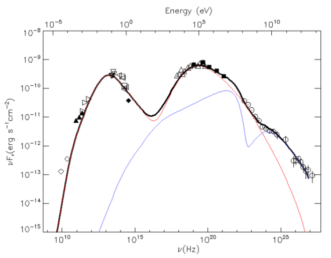 a) RMS; (b) State curve by SF; (c) State curve by FDSF.